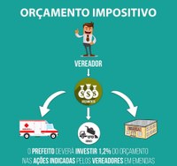 Executivo justifica em relatório rejeição de emendas impositivas