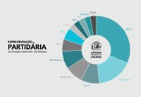 Representatividade partidária na Câmara de Goiânia tem nova mudança